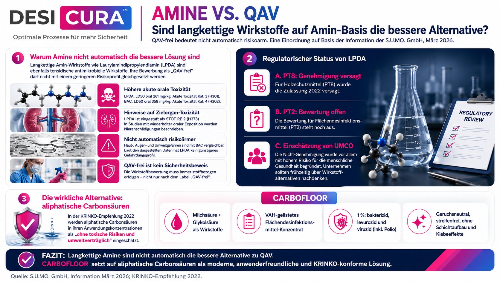 Amine vs. QAV – Sind langkettige Wirkstoffe auf Amin-Basis die bessere Alternative?