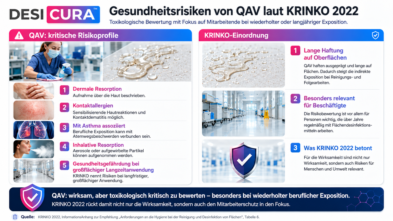 Gesundheitsrisiken von QAV laut KRINKO 2022
